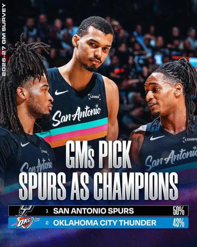 NBA总经理调查：马刺得票率53%最被看好夺冠